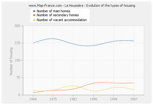 La Houssière : Evolution of the types of housing